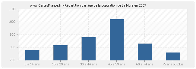 Répartition par âge de la population de La Mure en 2007